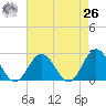 Hampton tide chart for Monday, April 26, 2021
