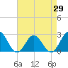 Hampton tide chart for Thursday, April 29, 2021