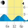 Hampton tide chart for Sunday, April 4, 2021