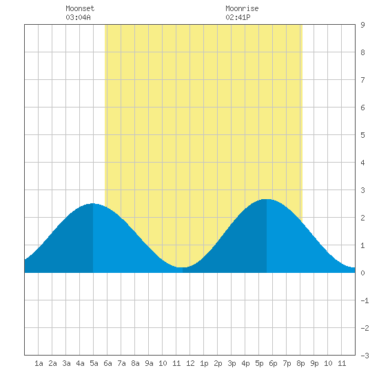 Hampton tide chart for Friday, May 21, 2021
