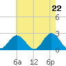 Hampton tide chart for Saturday, May 22, 2021