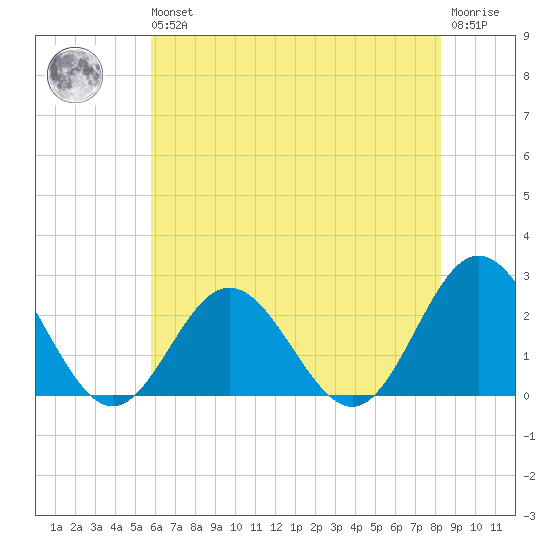 Hampton tide chart for Wednesday, May 26, 2021