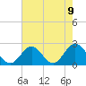 Hampton tide chart for Sunday, May 9, 2021
