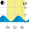 Hampton tide chart for Thursday, June 17, 2021