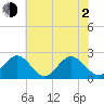 Hampton tide chart for Wednesday, June 2, 2021