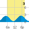 Hampton tide chart for Thursday, June 3, 2021