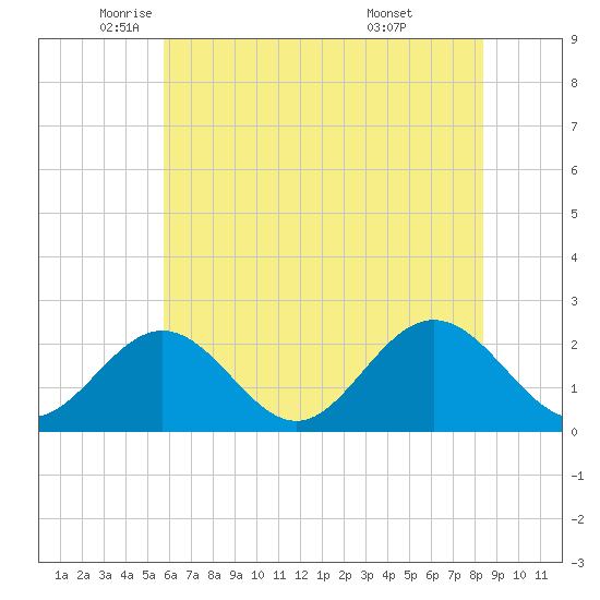 Hampton tide chart for Friday, June 4, 2021