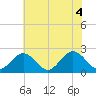 Hampton tide chart for Friday, June 4, 2021