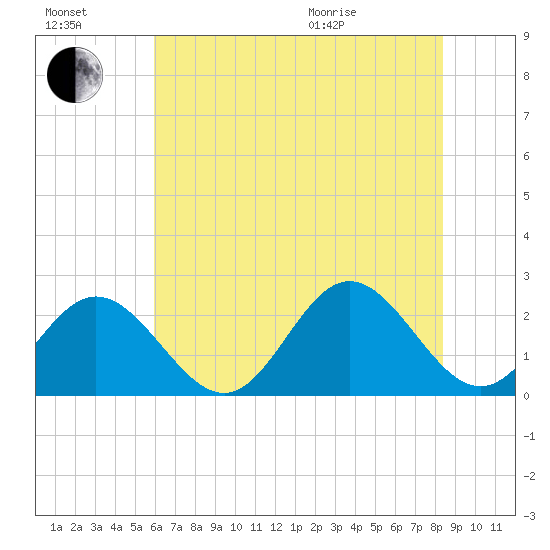 Hampton tide chart for Saturday, July 17, 2021