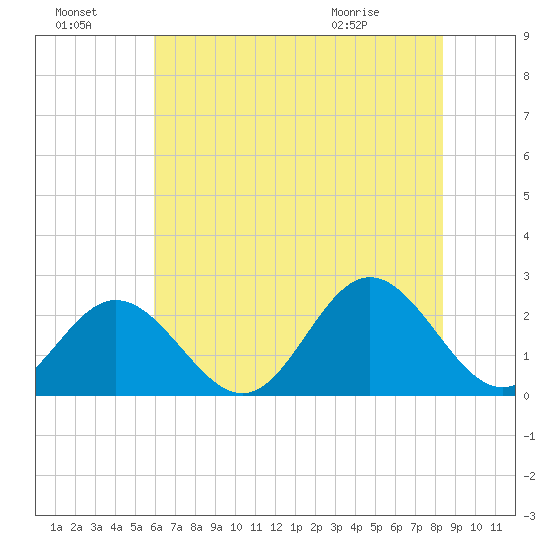 Hampton tide chart for Sunday, July 18, 2021