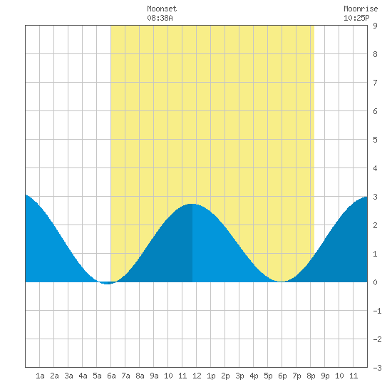 Hampton tide chart for Monday, July 26, 2021