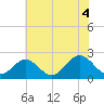 Hampton tide chart for Sunday, July 4, 2021