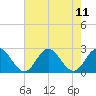 Hampton tide chart for Wednesday, August 11, 2021