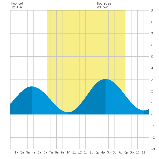 Hampton tide chart for Monday, August 16, 2021