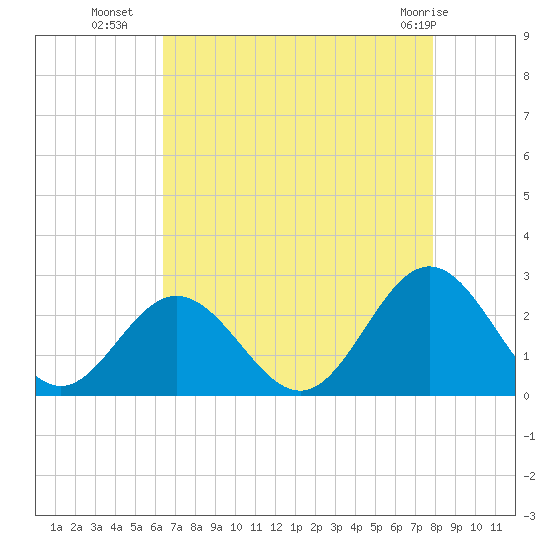 Hampton tide chart for Thursday, August 19, 2021