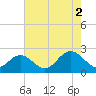 Hampton tide chart for Monday, August 2, 2021