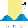 Hampton tide chart for Thursday, September 16, 2021