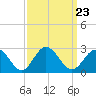 Hampton tide chart for Thursday, September 23, 2021