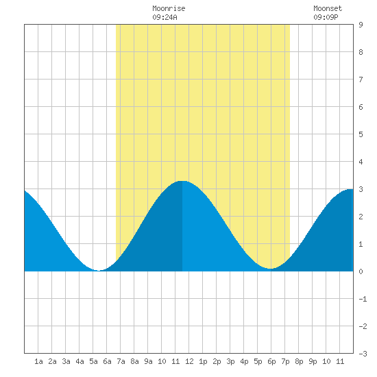 Hampton tide chart for Thursday, September 9, 2021