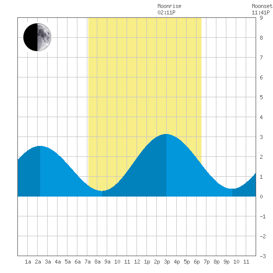 Hampton tide chart for Tuesday, October 12, 2021