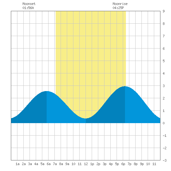 Hampton tide chart for Friday, October 15, 2021