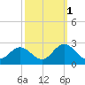 Hampton tide chart for Friday, October 1, 2021