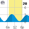 Hampton tide chart for Wednesday, October 20, 2021