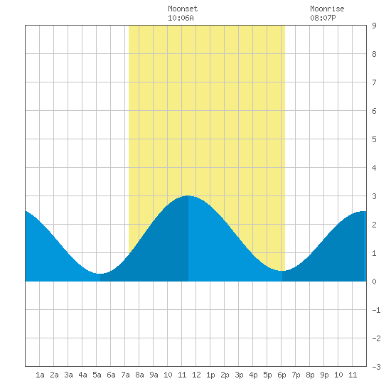 Hampton tide chart for Saturday, October 23, 2021