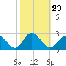 Hampton tide chart for Saturday, October 23, 2021