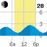 Hampton tide chart for Thursday, October 28, 2021