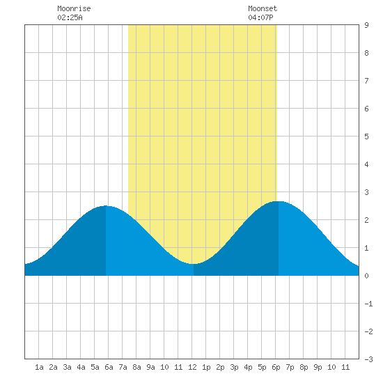 Hampton tide chart for Sunday, October 31, 2021