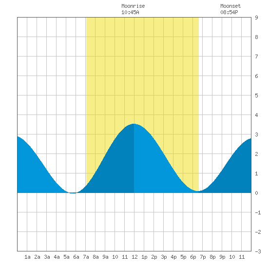 Hampton tide chart for Saturday, October 9, 2021