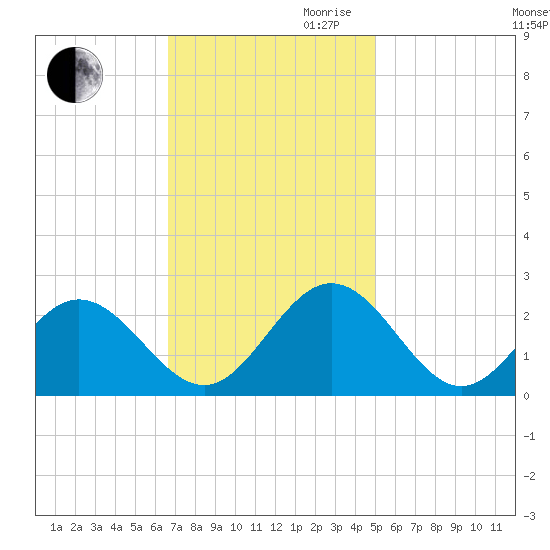 Hampton tide chart for Thursday, November 11, 2021