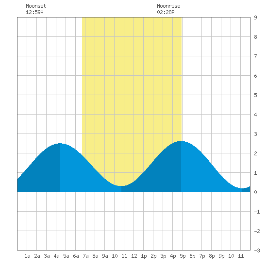 Hampton tide chart for Saturday, November 13, 2021