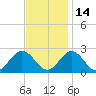 Hampton tide chart for Sunday, November 14, 2021