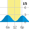 Hampton tide chart for Monday, November 15, 2021
