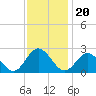 Hampton tide chart for Saturday, November 20, 2021