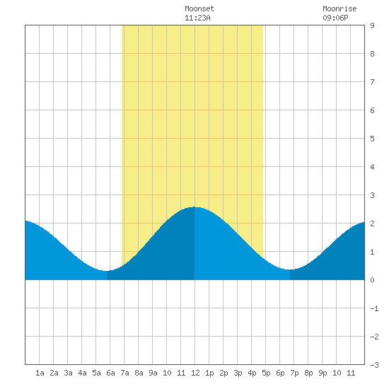 Hampton tide chart for Wednesday, November 24, 2021