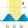 Hampton tide chart for Tuesday, November 2, 2021