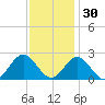Hampton tide chart for Tuesday, November 30, 2021
