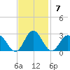 Hampton tide chart for Sunday, November 7, 2021