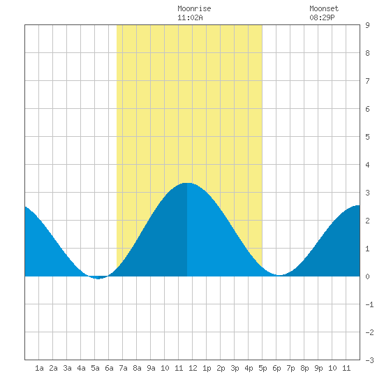 Hampton tide chart for Monday, November 8, 2021