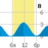 Hampton tide chart for Monday, November 8, 2021