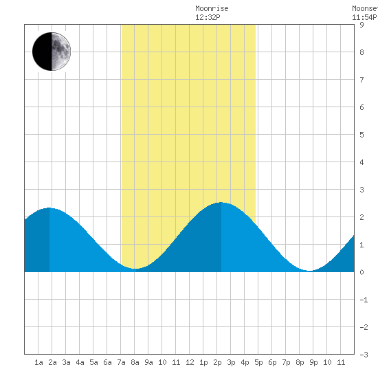 Hampton tide chart for Friday, December 10, 2021
