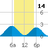 Hampton tide chart for Tuesday, December 14, 2021