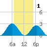 Hampton tide chart for Wednesday, December 1, 2021
