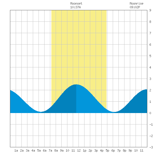 Hampton tide chart for Thursday, December 23, 2021