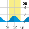Hampton tide chart for Thursday, December 23, 2021