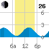 Hampton tide chart for Sunday, December 26, 2021