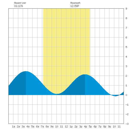 Hampton tide chart for Tuesday, December 28, 2021